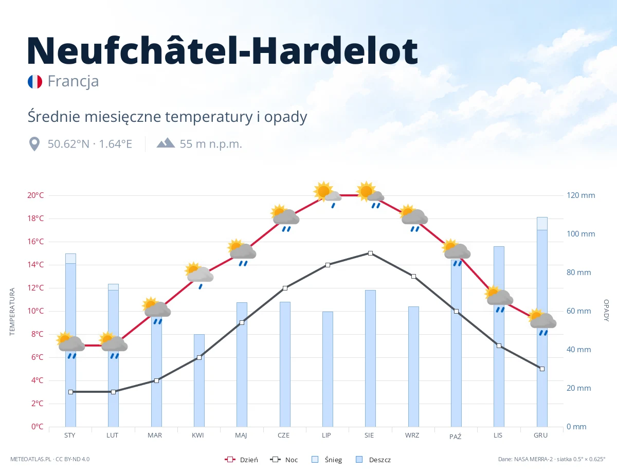 Neufchâtel-Hardelot - średnie miesięczne temperatury i opady
