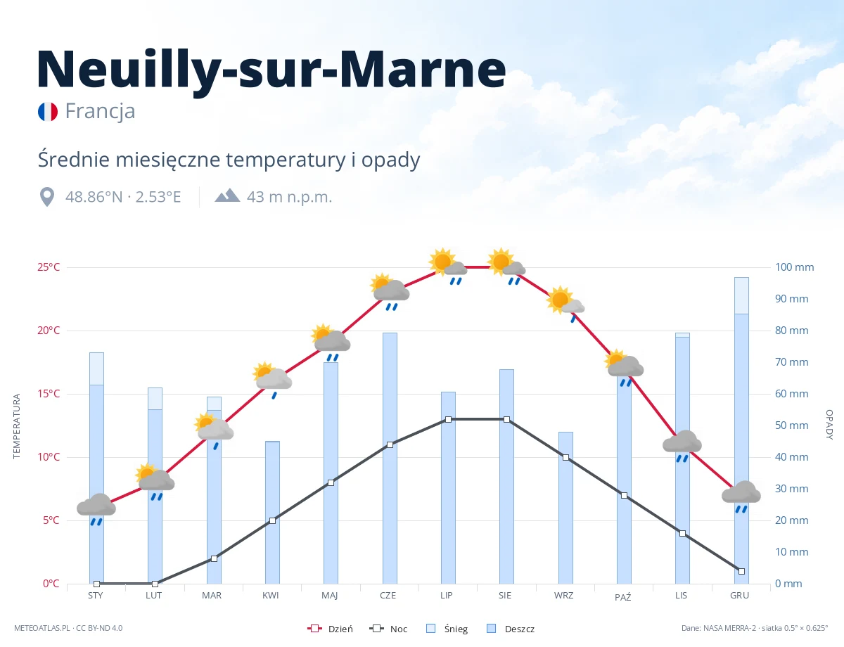 Neuilly-sur-Marne - średnie miesięczne temperatury i opady