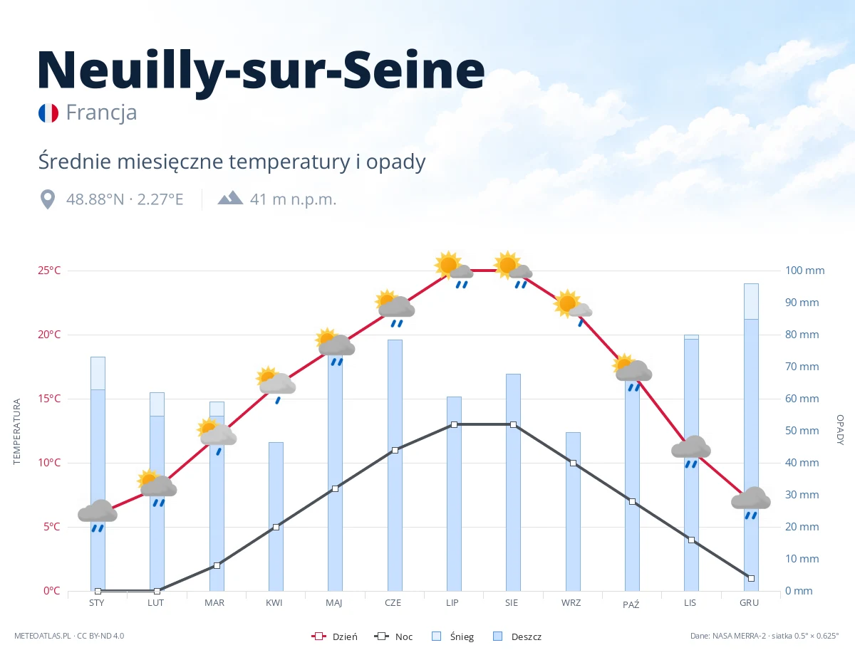 Neuilly-sur-Seine - średnie miesięczne temperatury i opady