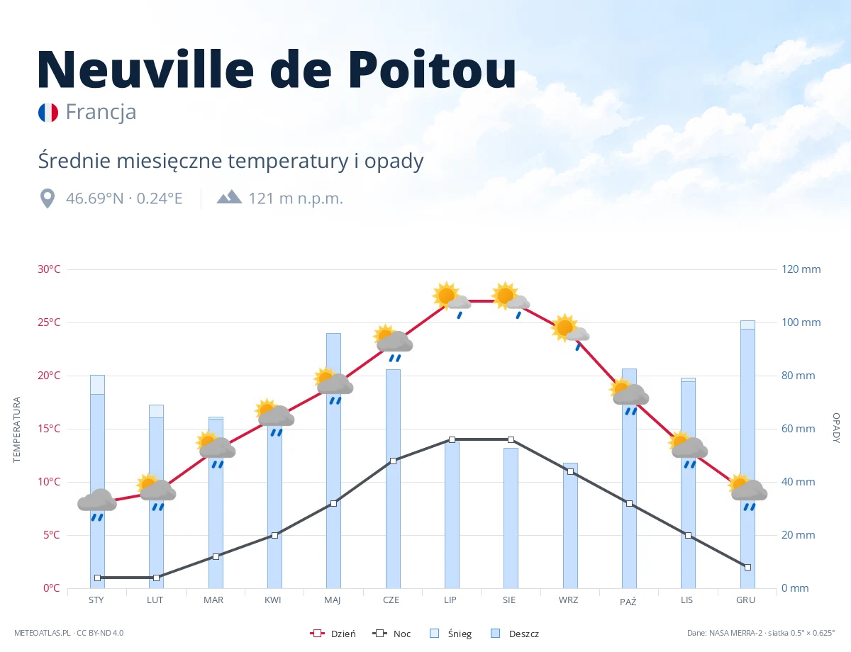 Neuville de Poitou - średnie miesięczne temperatury i opady