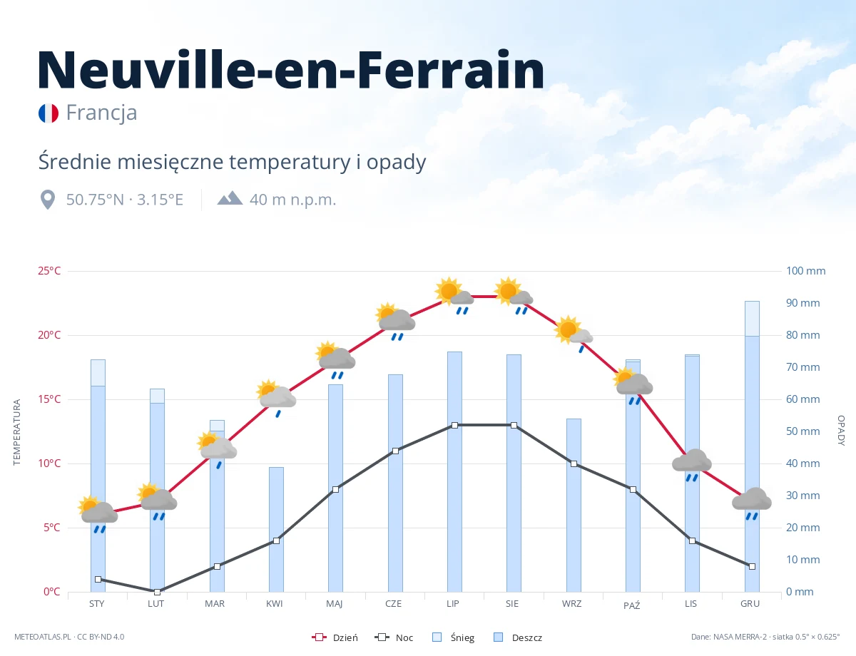 Neuville-en-Ferrain - średnie miesięczne temperatury i opady
