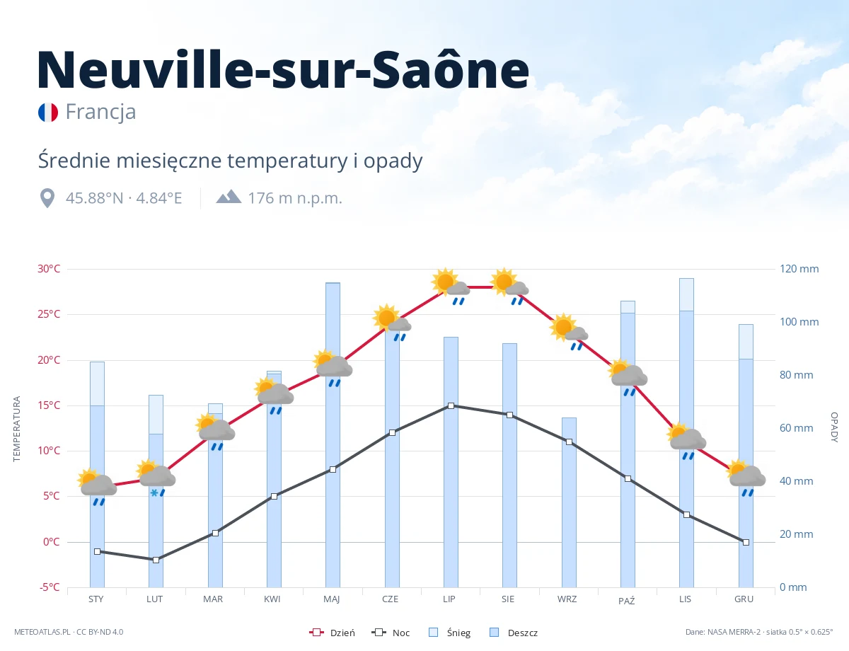 Neuville-sur-Saône - średnie miesięczne temperatury i opady