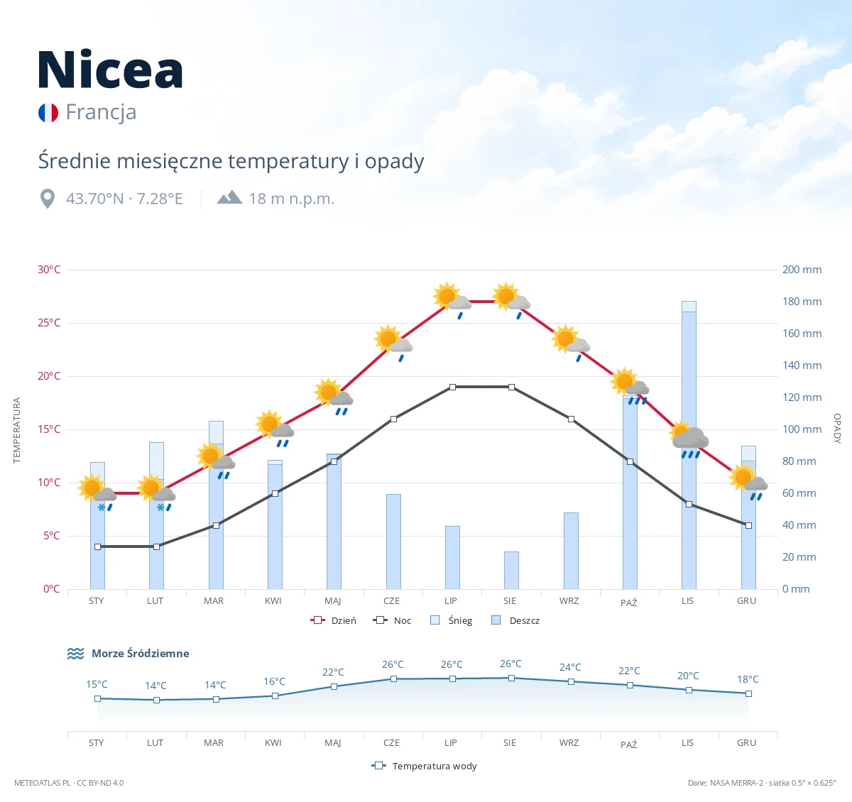 Nicea - średnie miesięczne temperatury i opady