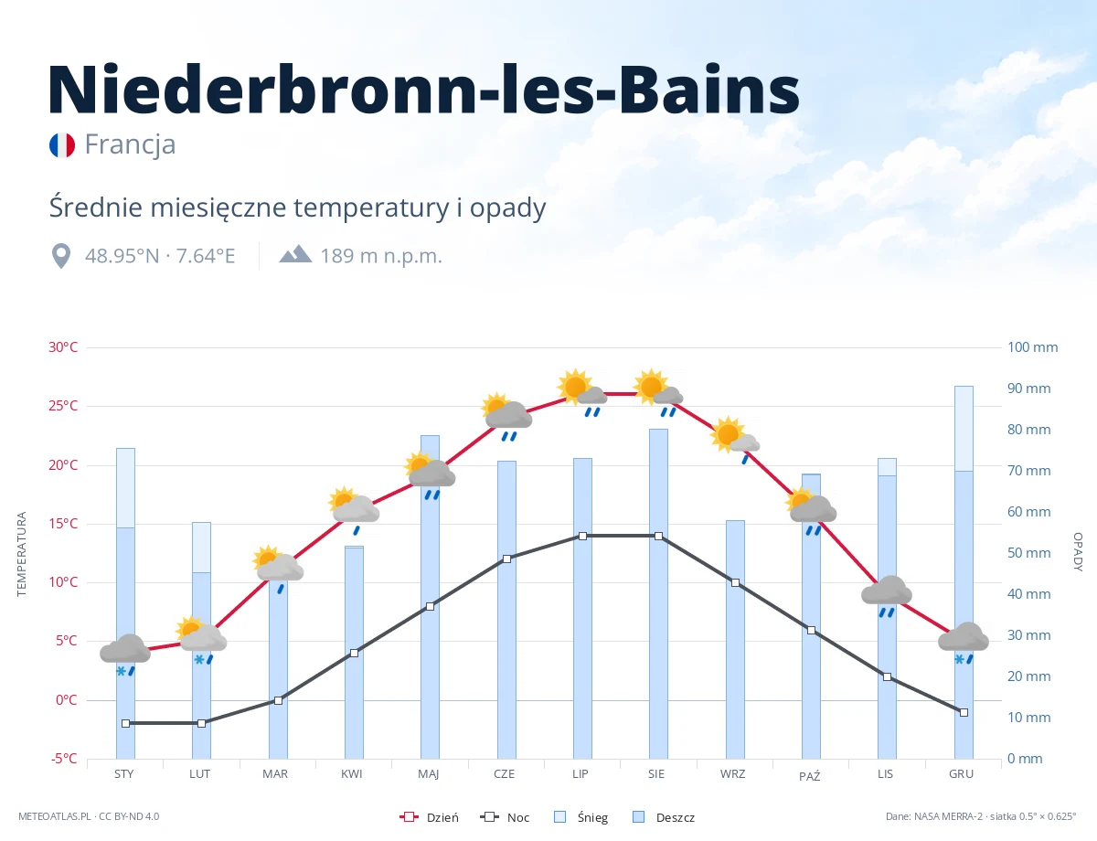Niederbronn-les-Bains - średnie miesięczne temperatury i opady