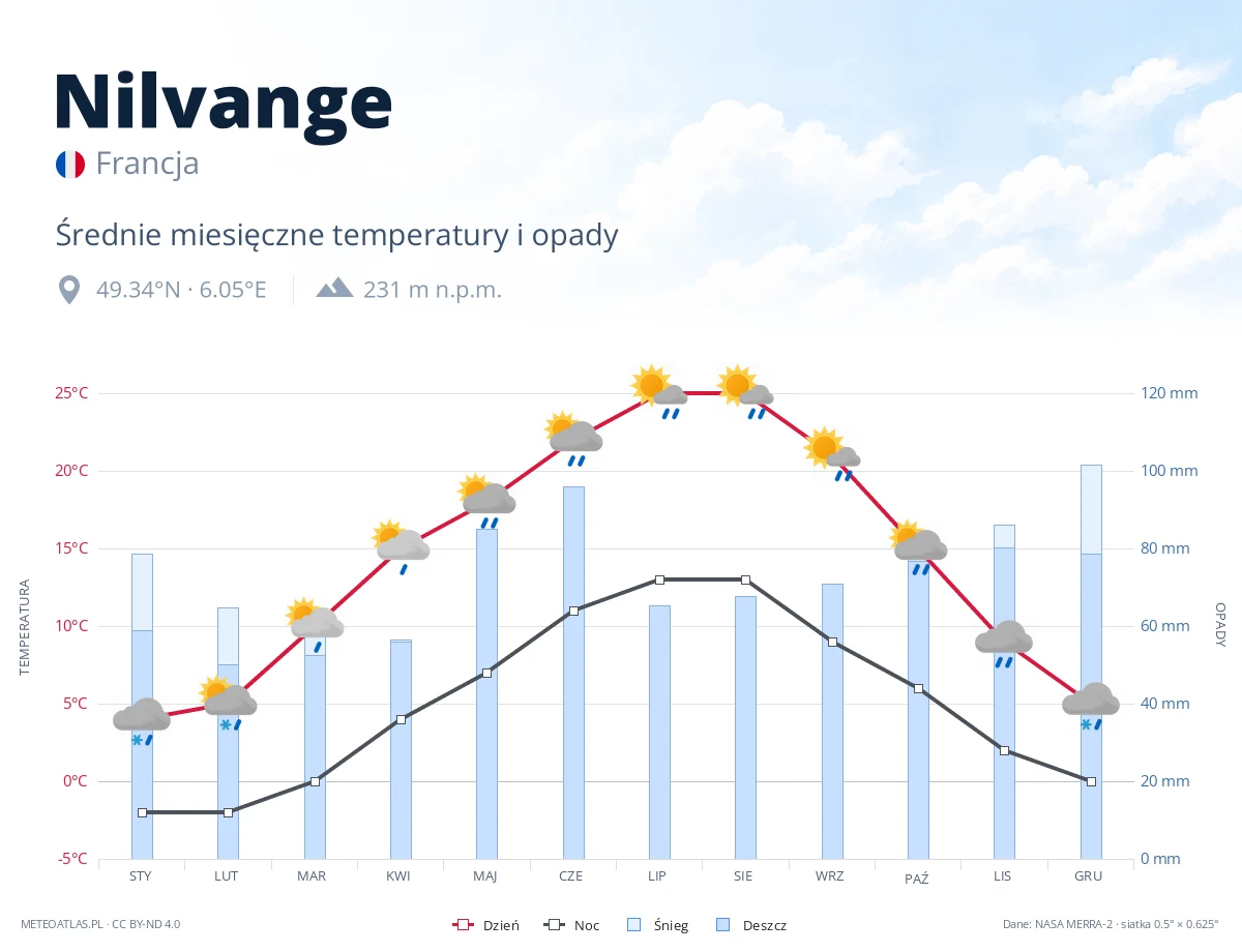 Nilvange - średnie miesięczne temperatury i opady