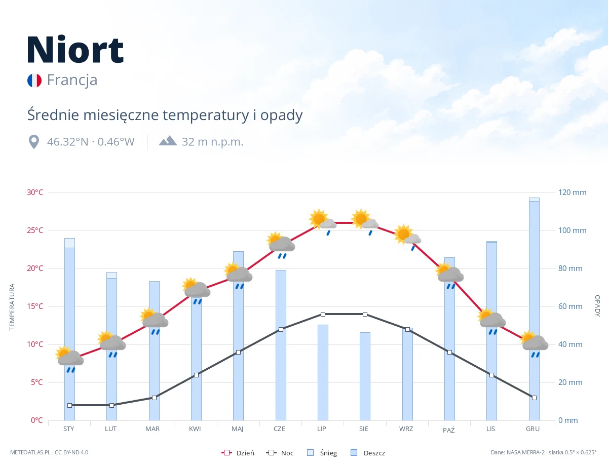 Niort - średnie miesięczne temperatury i opady
