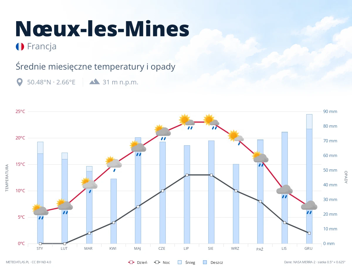 Nœux-les-Mines - średnie miesięczne temperatury i opady