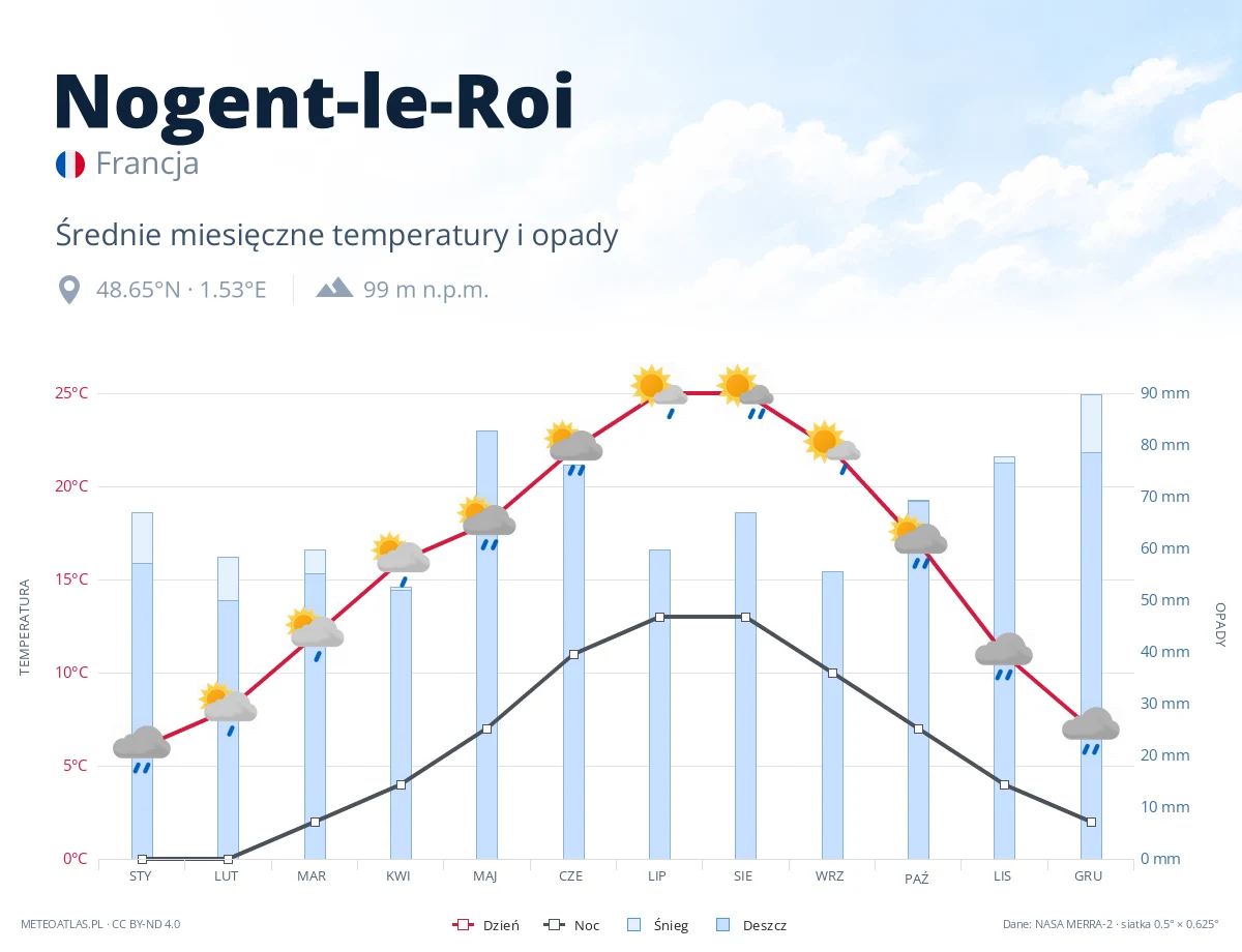 Nogent-le-Roi - średnie miesięczne temperatury i opady
