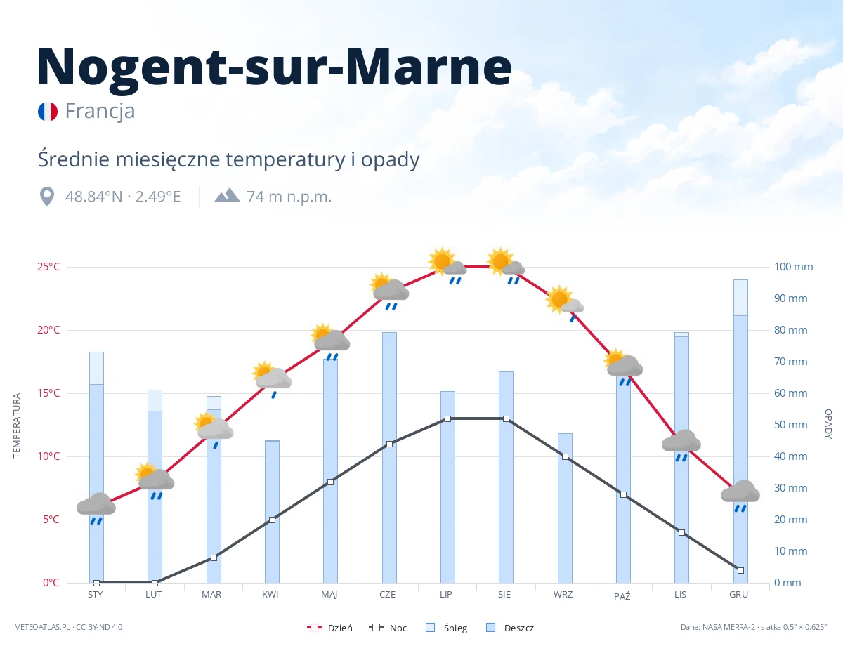 Nogent-sur-Marne - średnie miesięczne temperatury i opady
