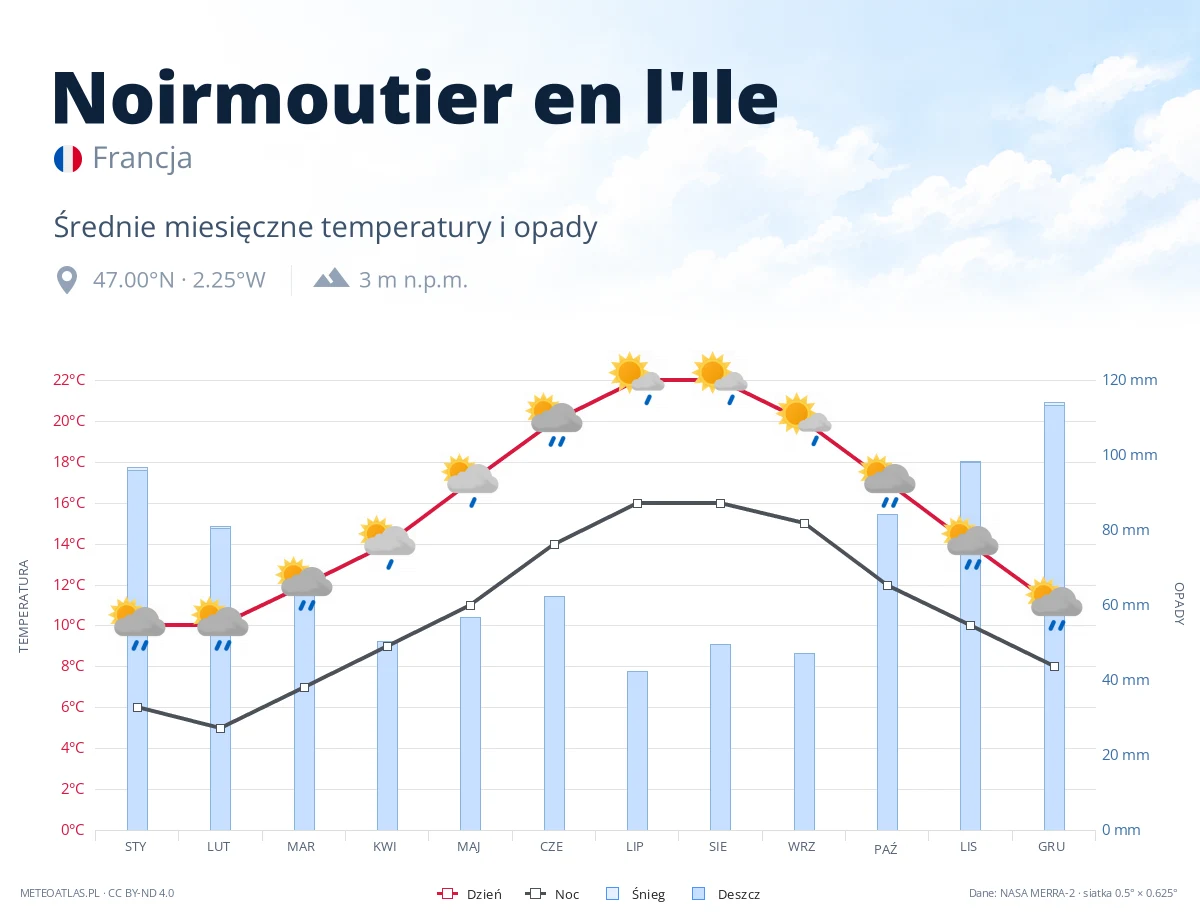 Noirmoutier en l'Ile - średnie miesięczne temperatury i opady