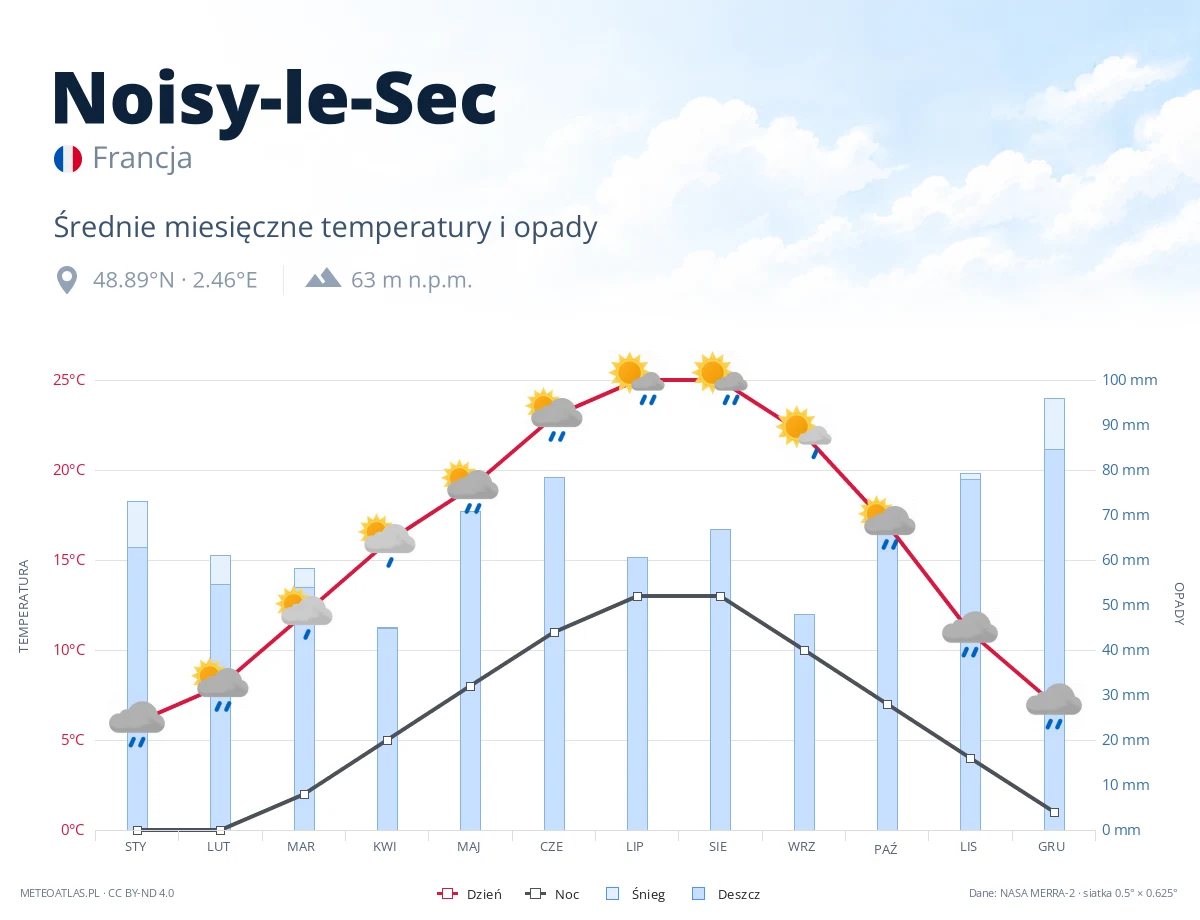 Noisy-le-Sec - średnie miesięczne temperatury i opady