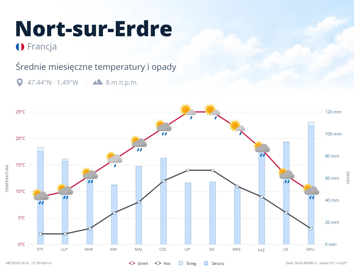 Nort-sur-Erdre - średnie miesięczne temperatury i opady