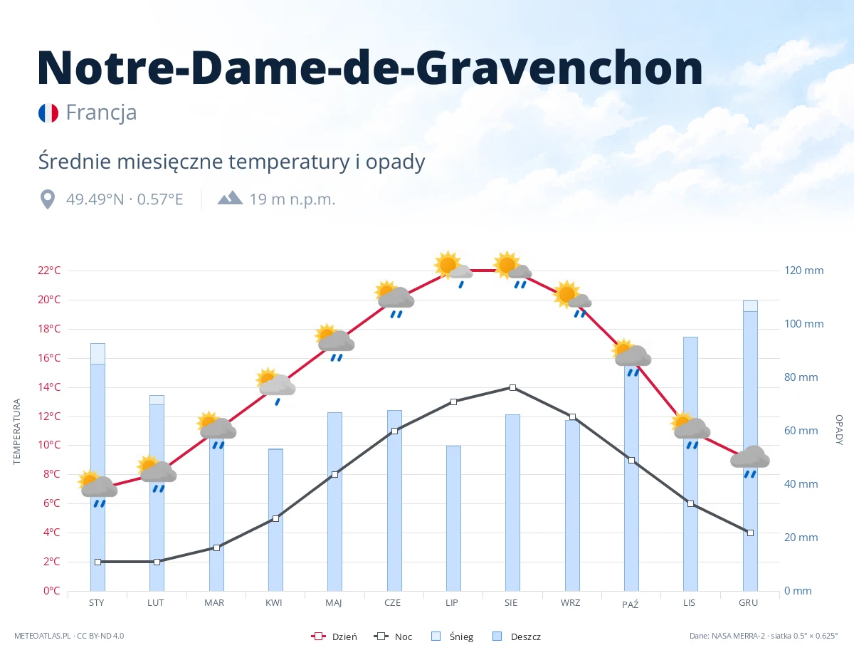 Notre-Dame-de-Gravenchon - średnie miesięczne temperatury i opady