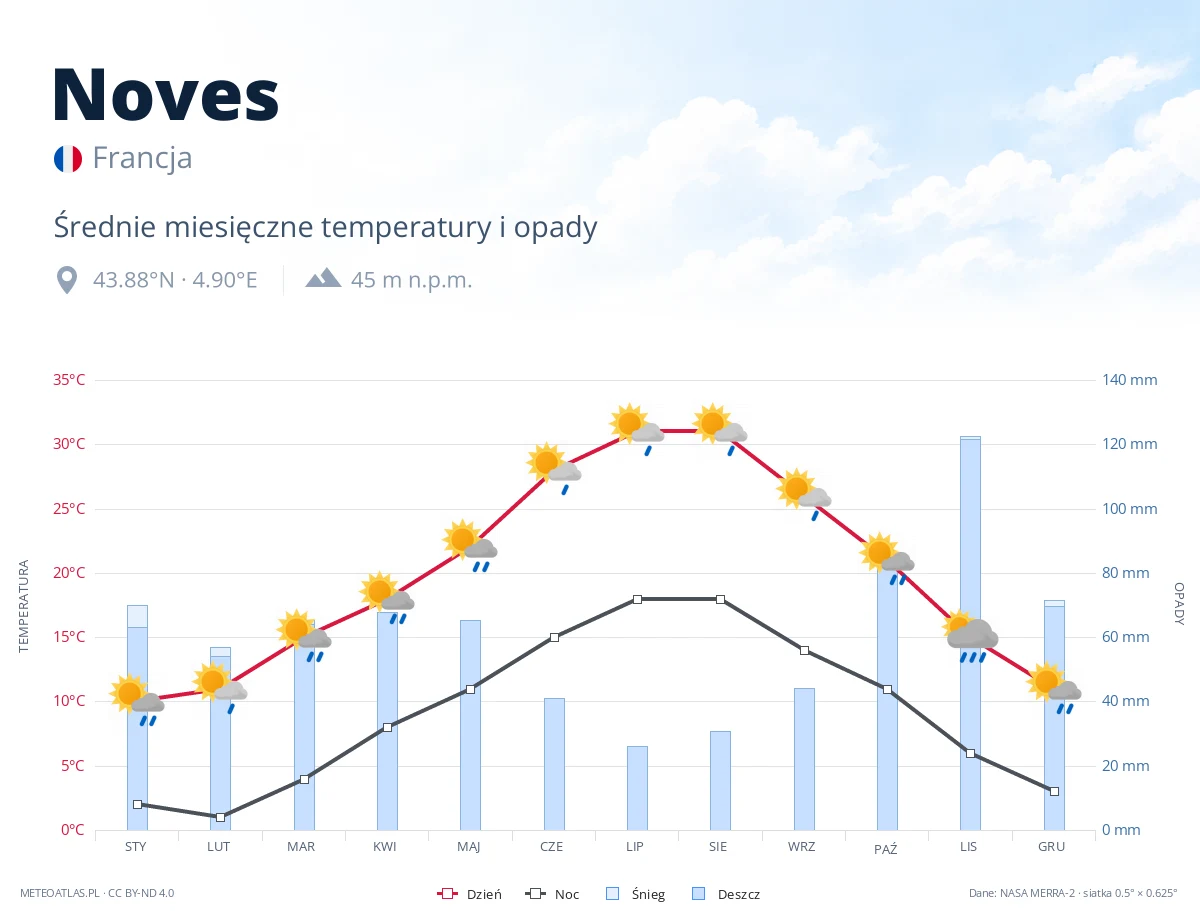 Noves - średnie miesięczne temperatury i opady