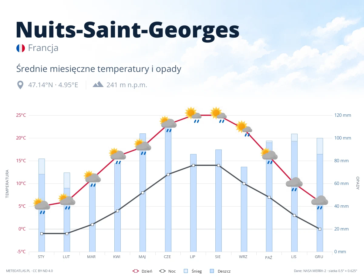 Nuits-Saint-Georges - średnie miesięczne temperatury i opady