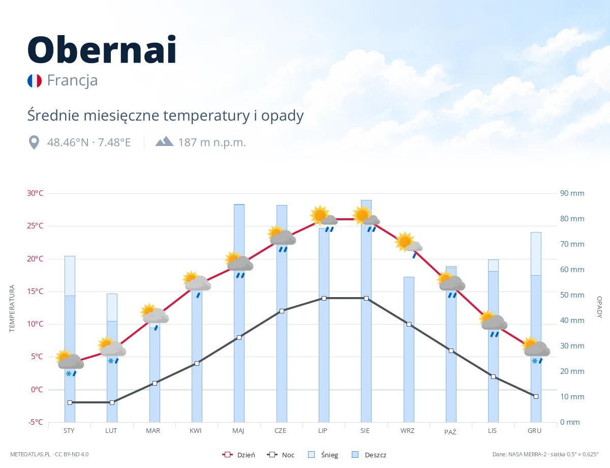 Obernai - średnie miesięczne temperatury i opady
