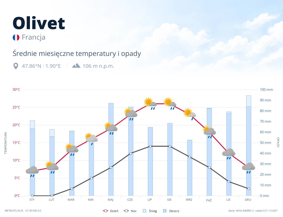 Olivet - średnie miesięczne temperatury i opady
