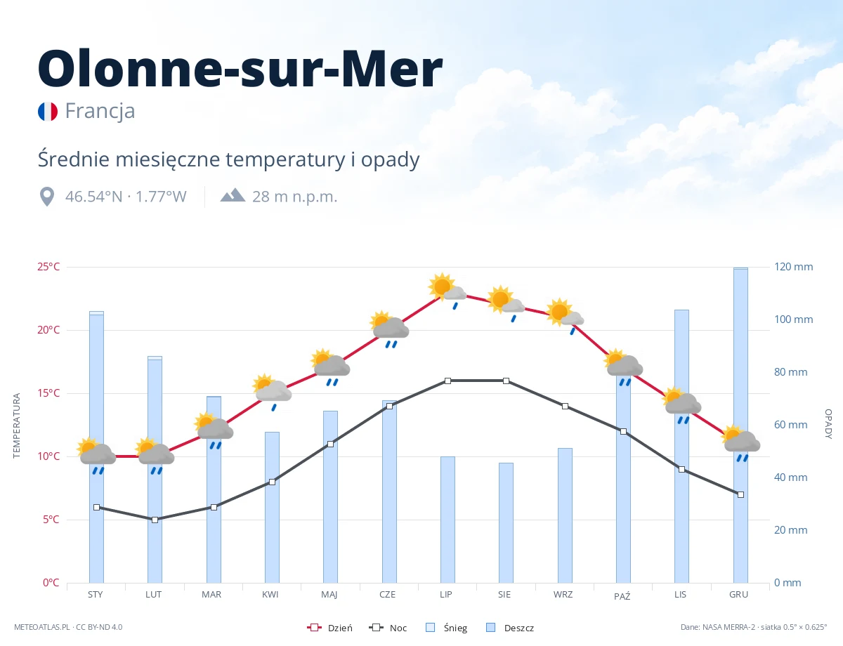 Olonne-sur-Mer - średnie miesięczne temperatury i opady