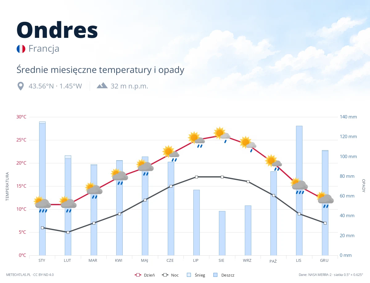 Ondres - średnie miesięczne temperatury i opady