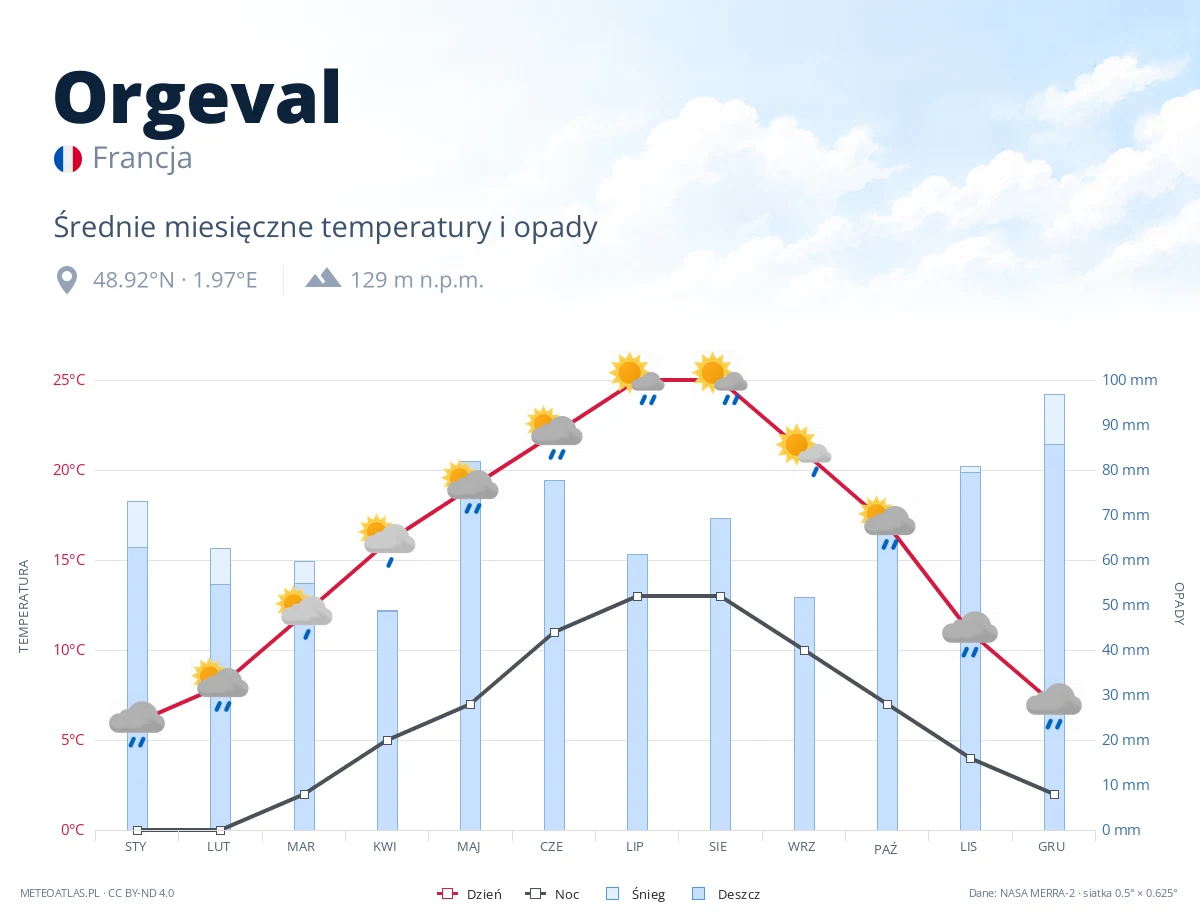 Orgeval - średnie miesięczne temperatury i opady