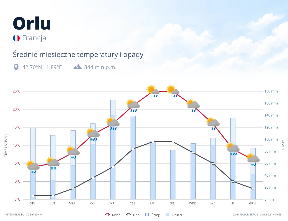 Orlu - średnie miesięczne temperatury i opady