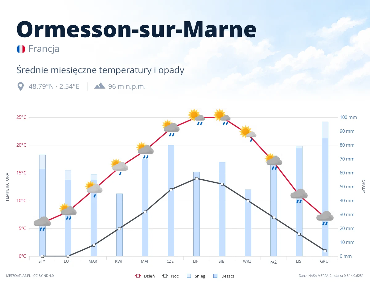 Ormesson-sur-Marne - średnie miesięczne temperatury i opady