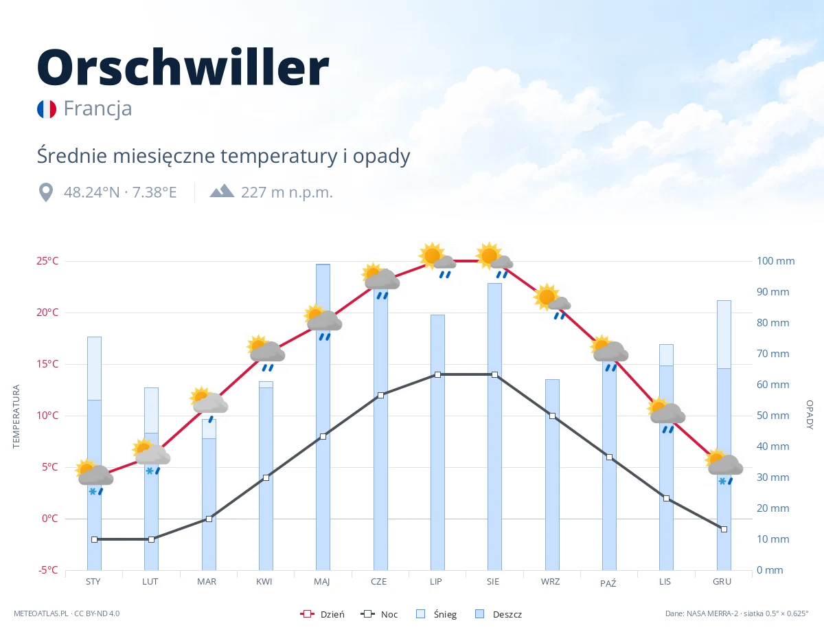 Orschwiller - średnie miesięczne temperatury i opady