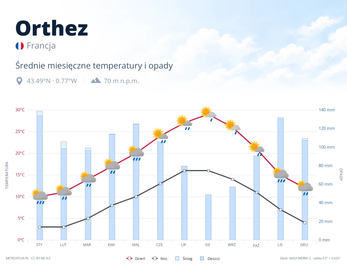 Orthez - średnie miesięczne temperatury i opady