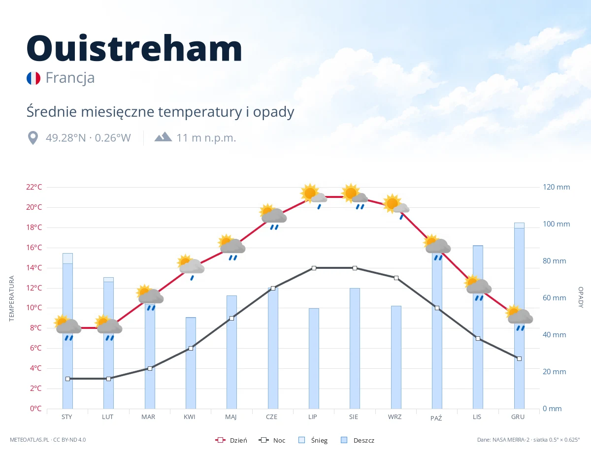 Ouistreham - średnie miesięczne temperatury i opady