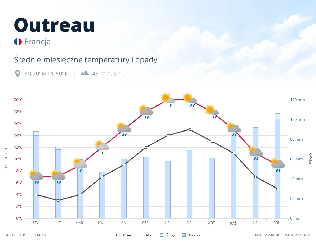Outreau - średnie miesięczne temperatury i opady