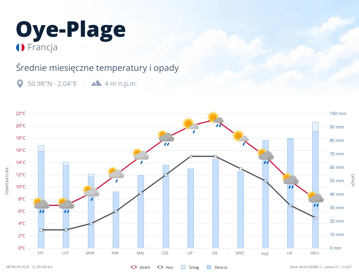 Oye-Plage - średnie miesięczne temperatury i opady