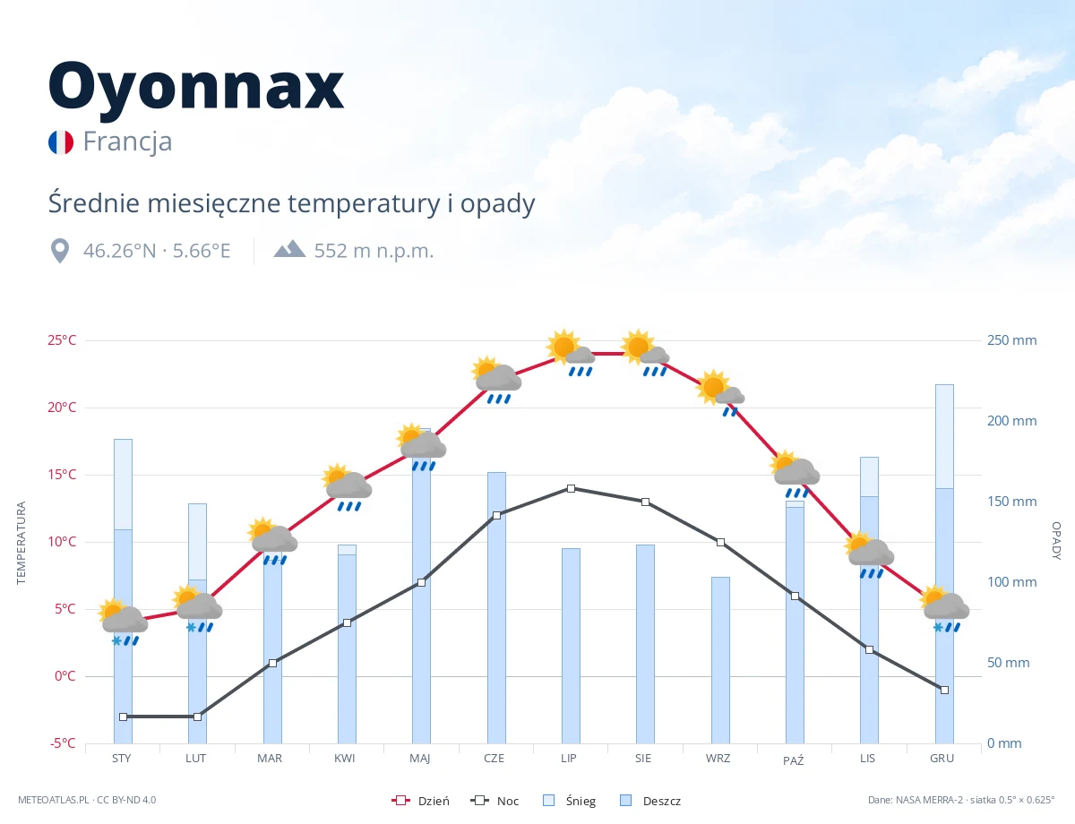 Oyonnax - średnie miesięczne temperatury i opady