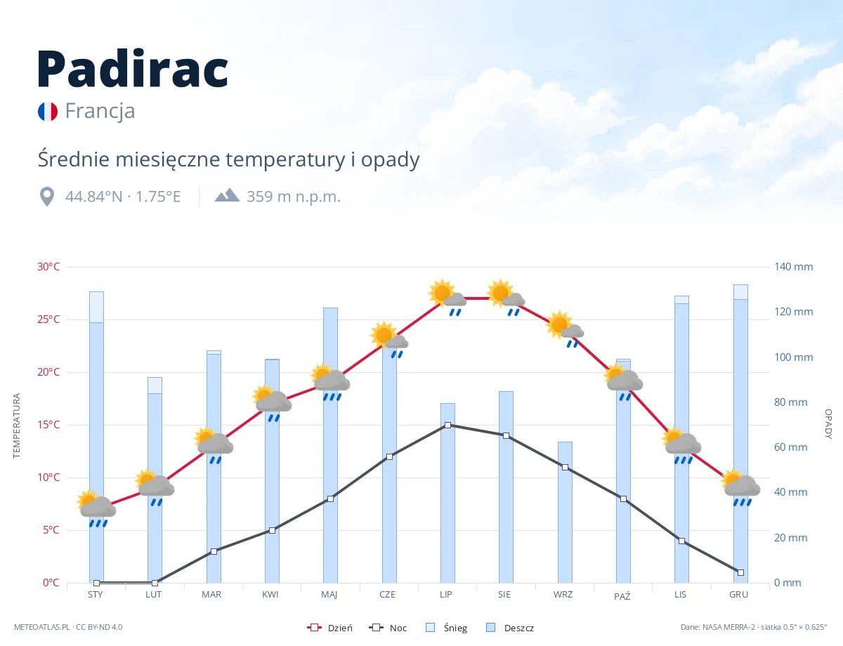 Padirac - średnie miesięczne temperatury i opady