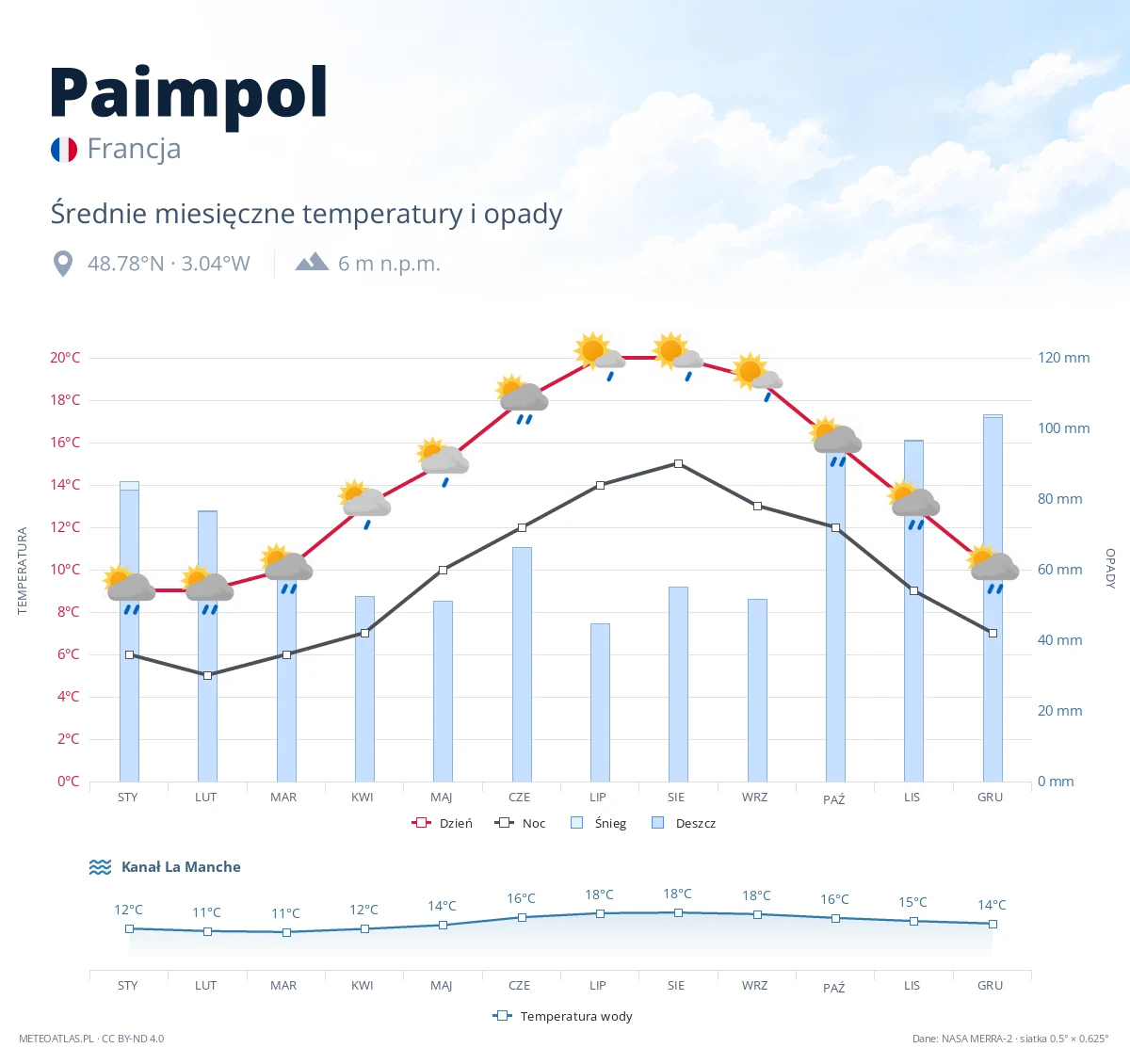 Paimpol - średnie miesięczne temperatury i opady