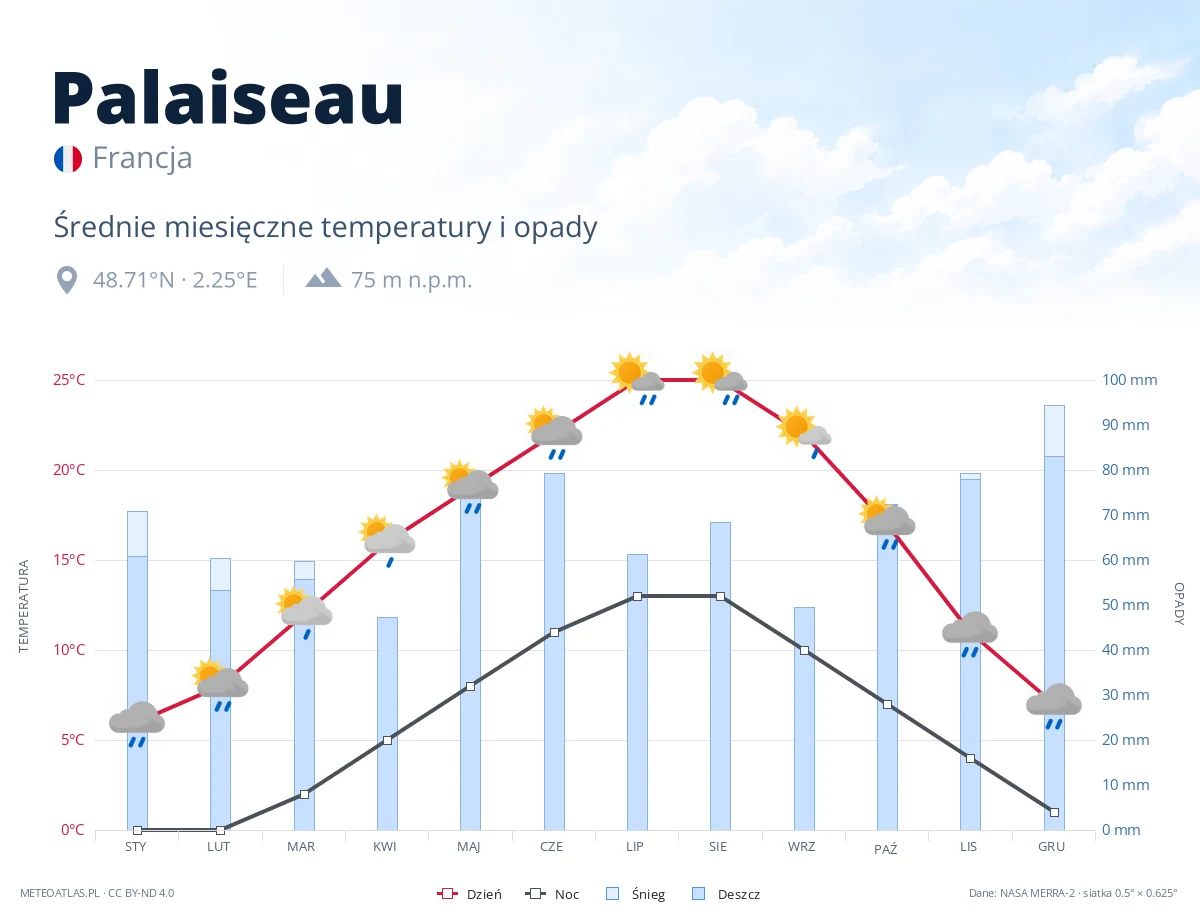 Palaiseau - średnie miesięczne temperatury i opady