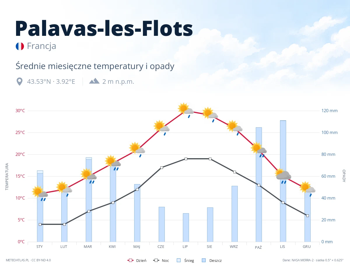Palavas-les-Flots - średnie miesięczne temperatury i opady