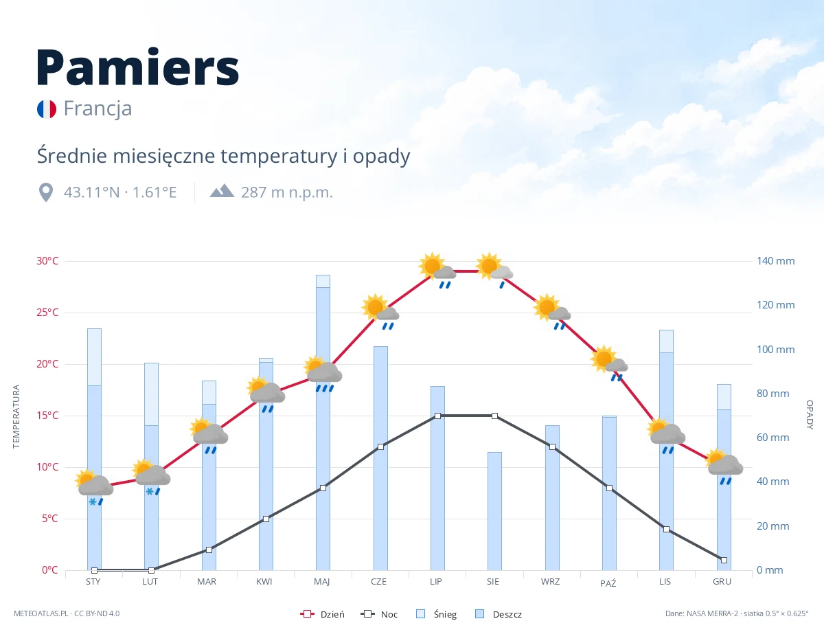 Pamiers - średnie miesięczne temperatury i opady