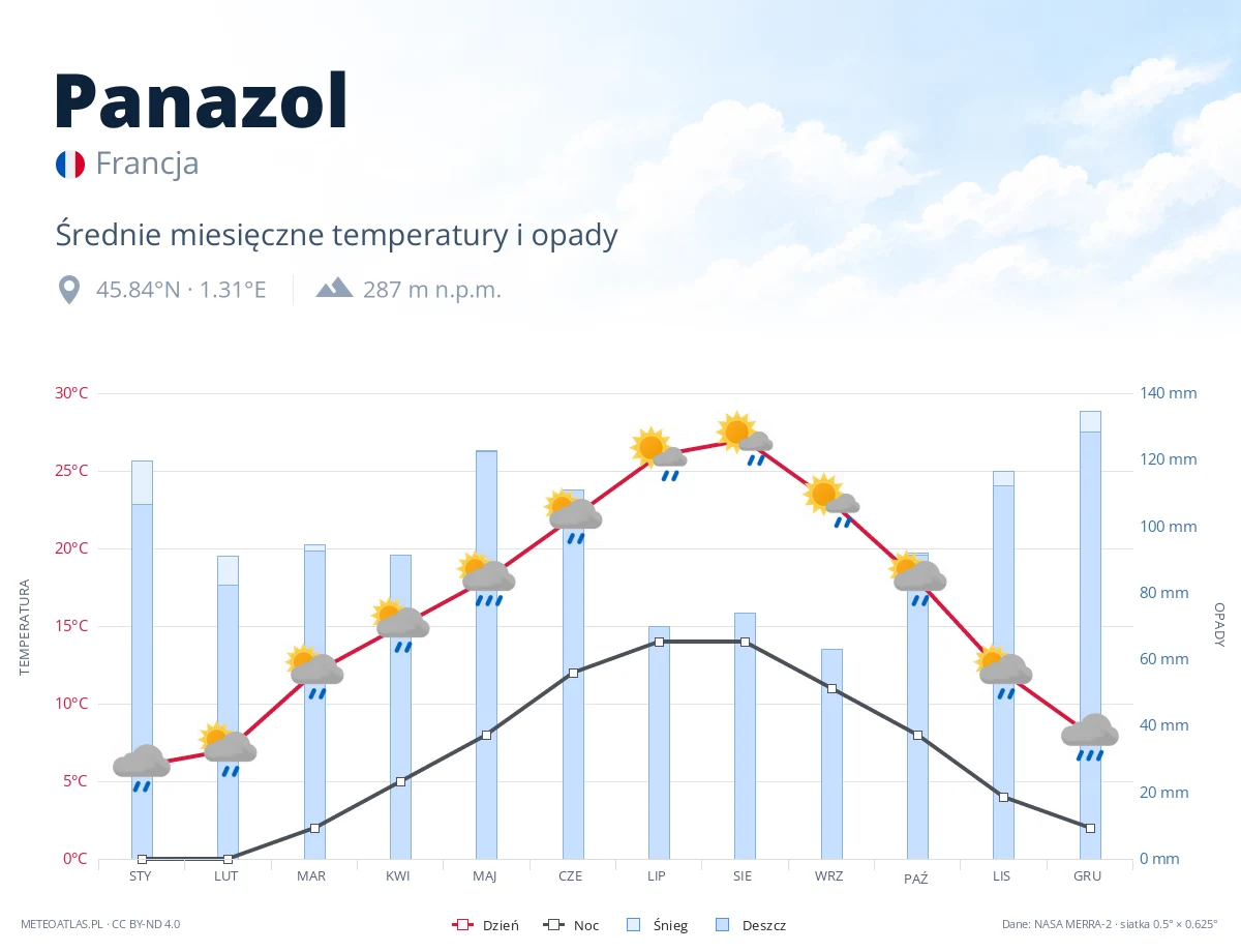 Panazol - średnie miesięczne temperatury i opady