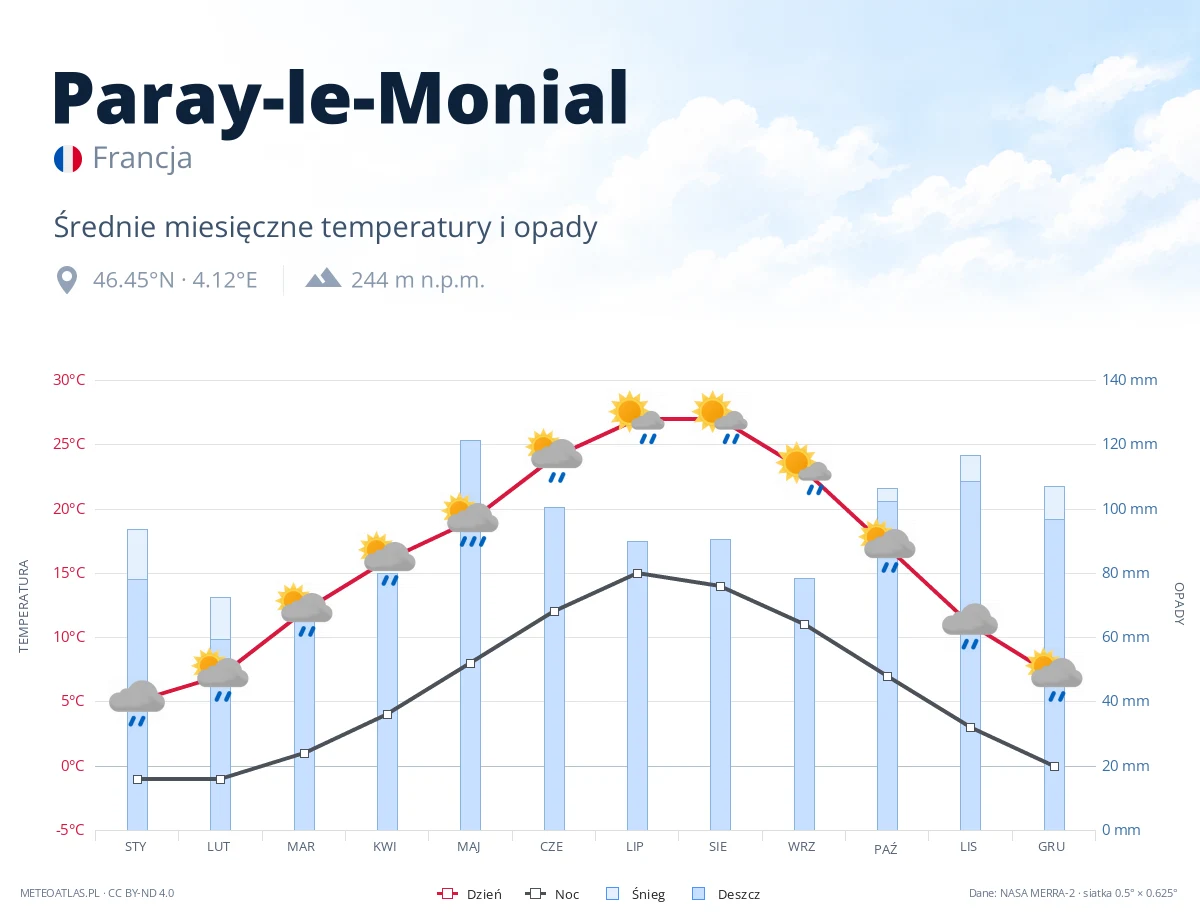 Paray-le-Monial - średnie miesięczne temperatury i opady