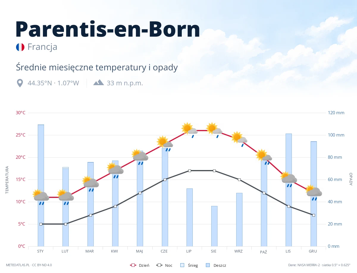 Parentis-en-Born - średnie miesięczne temperatury i opady