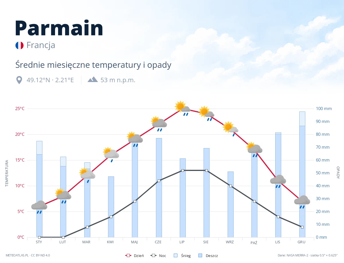 Parmain - średnie miesięczne temperatury i opady