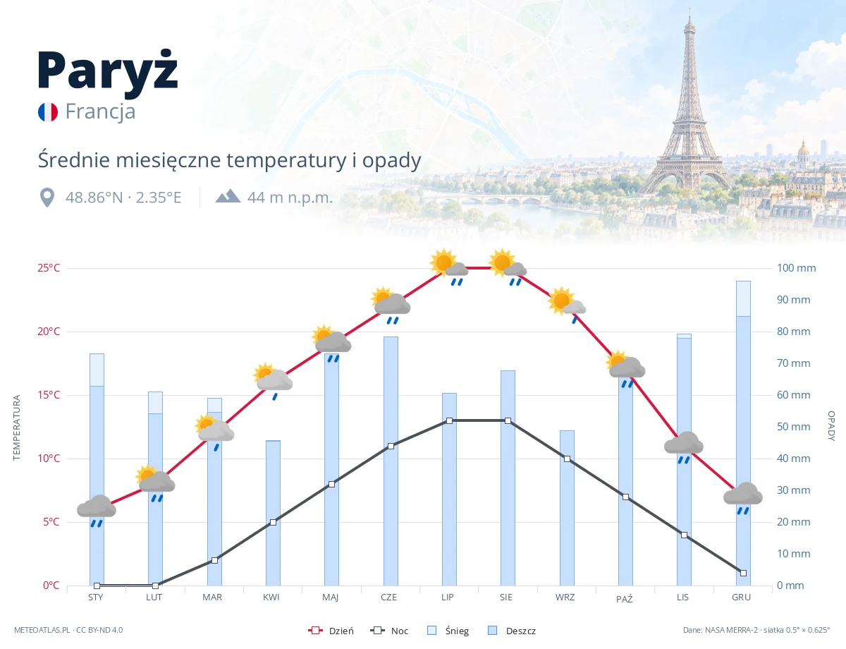 Paryż - średnie miesięczne temperatury i opady