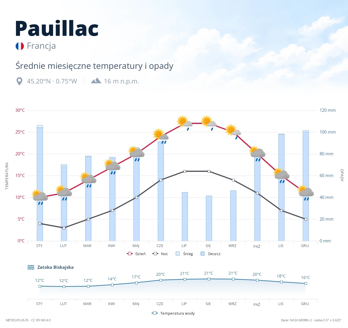 Pauillac - średnie miesięczne temperatury i opady