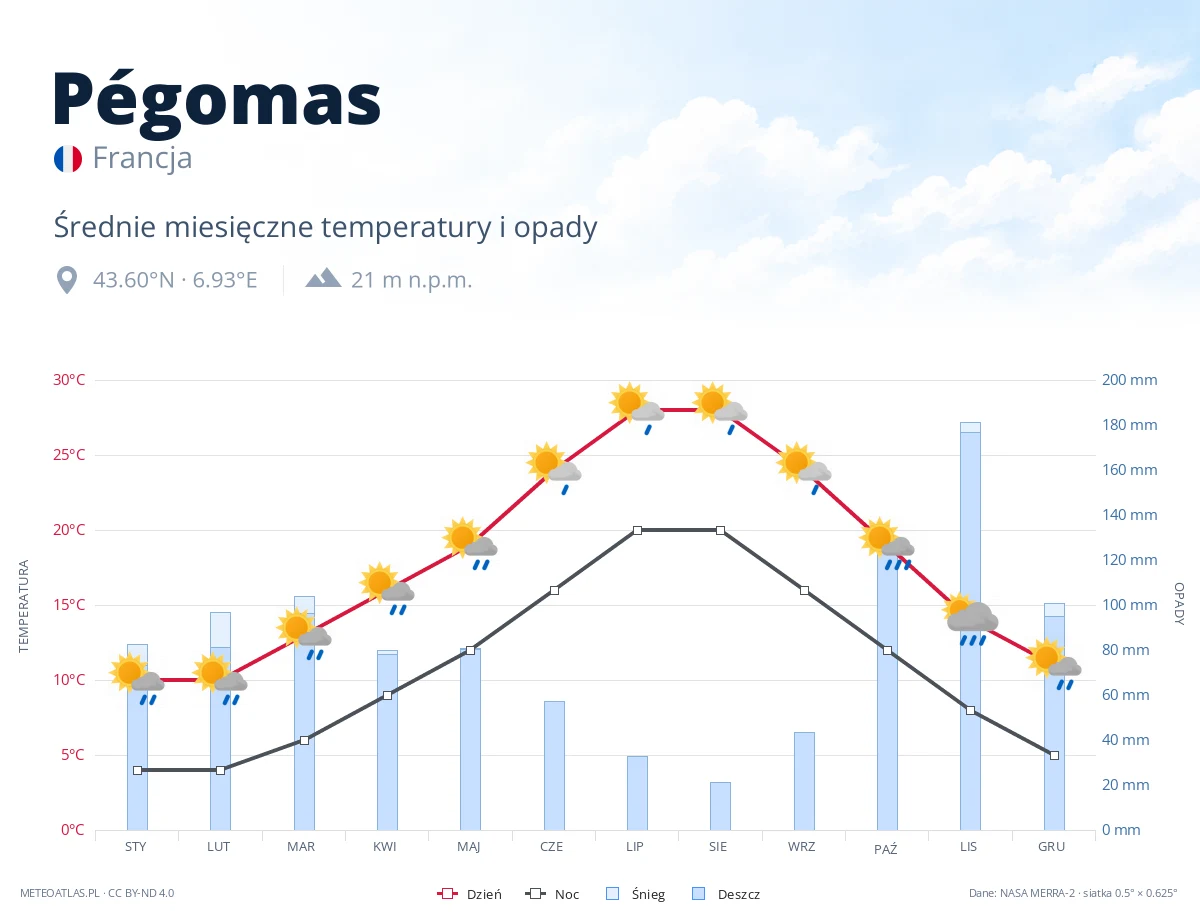 Pégomas - średnie miesięczne temperatury i opady