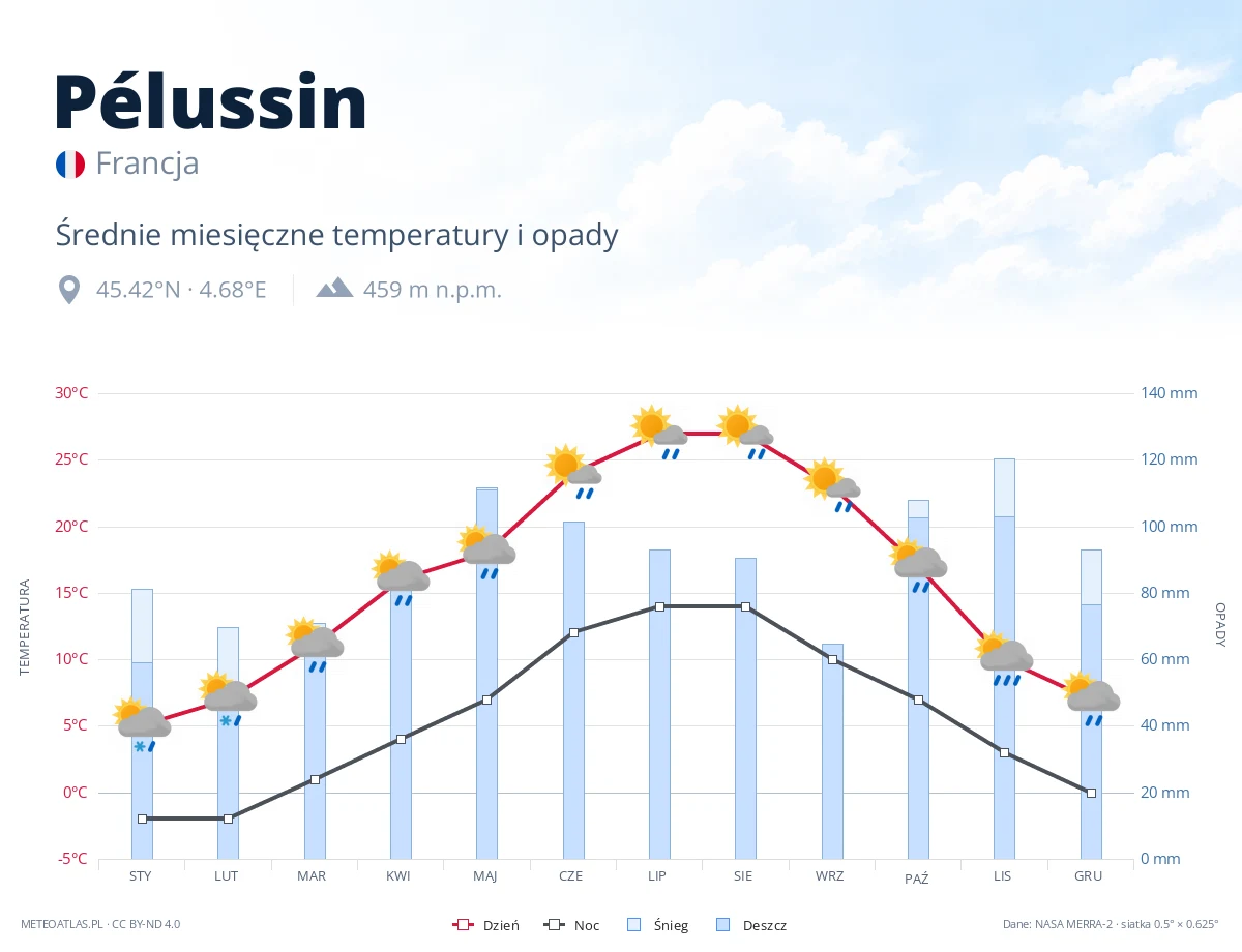 Pélussin - średnie miesięczne temperatury i opady