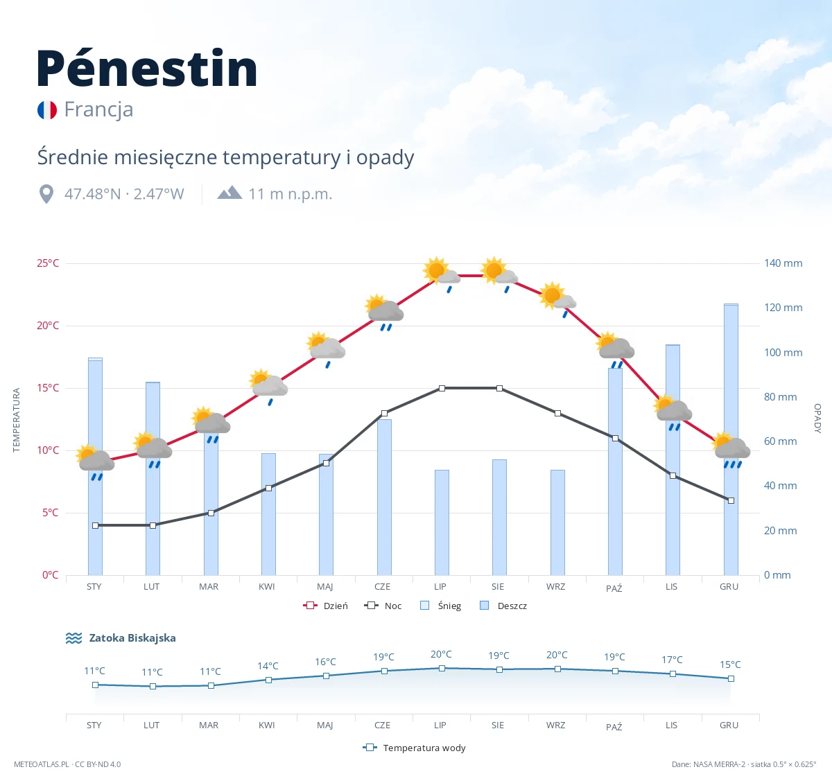 Pénestin - średnie miesięczne temperatury i opady