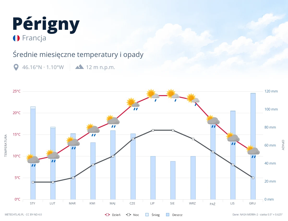 Périgny - średnie miesięczne temperatury i opady