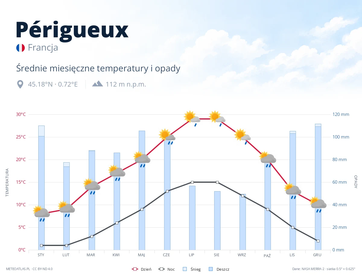 Périgueux - średnie miesięczne temperatury i opady