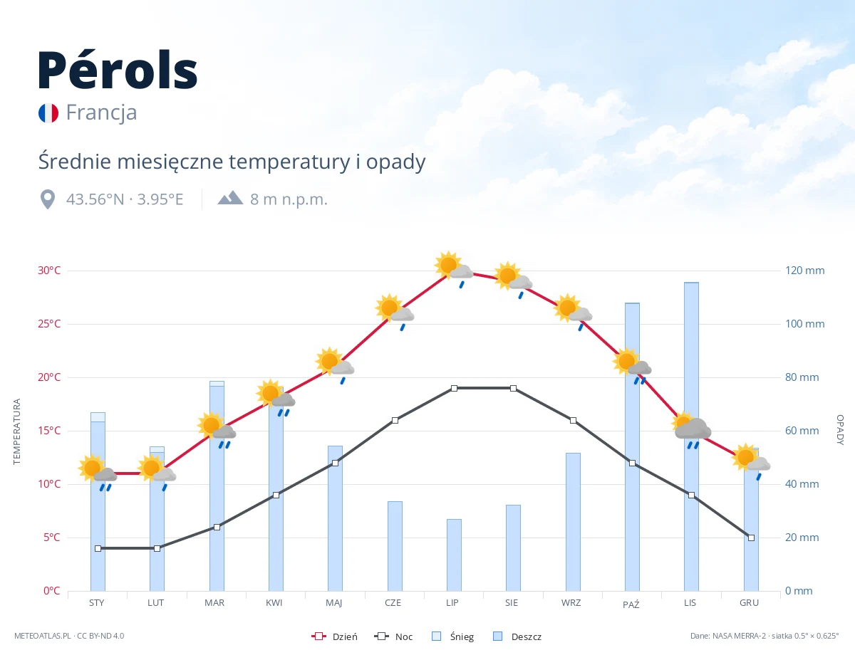 Pérols - średnie miesięczne temperatury i opady