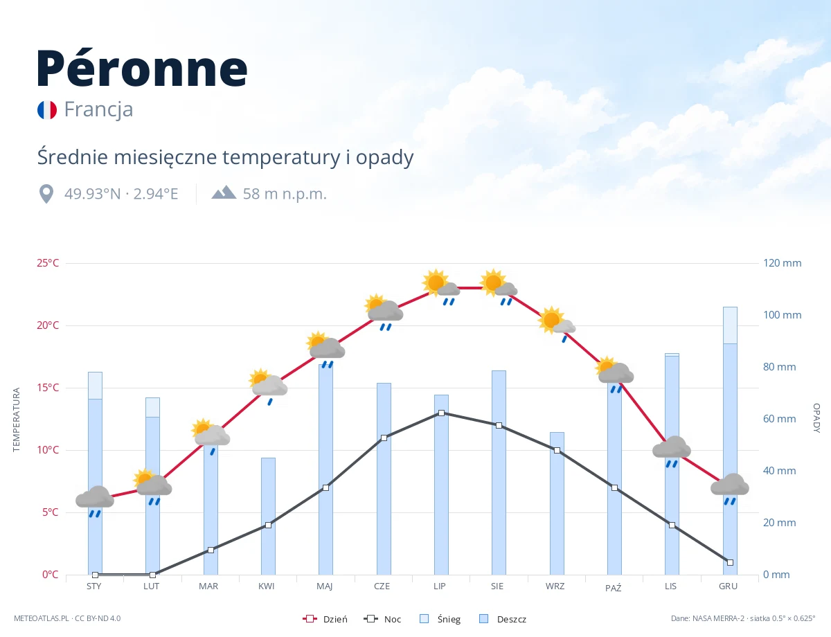 Péronne - średnie miesięczne temperatury i opady